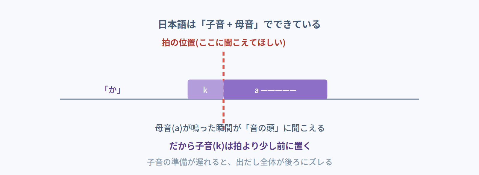 日本語は子音と母音でできており、母音が鳴った瞬間が音の頭に聞こえるため子音を拍より前に置く必要があることを示す図