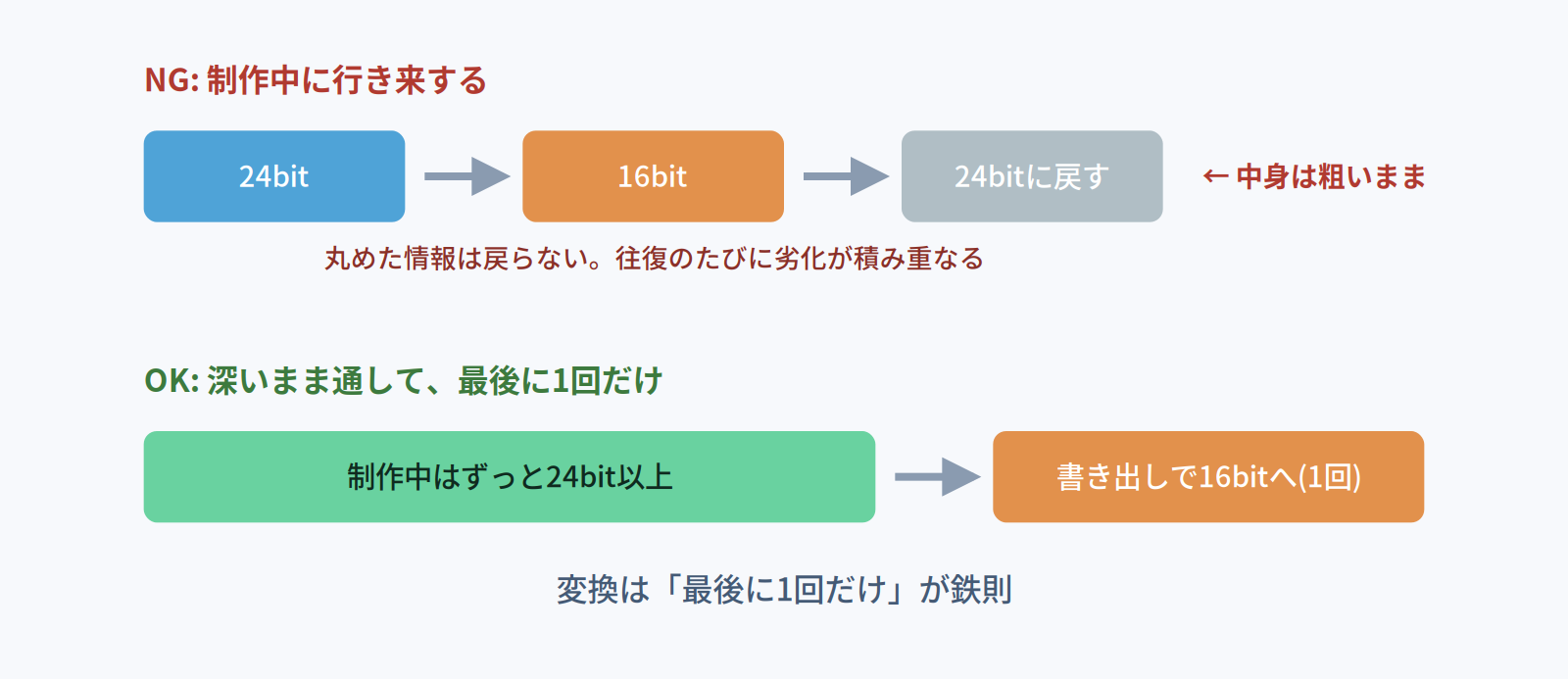 ビット深度を往復させると劣化が積み重なるNG例と、制作中は24bit以上で通し最後に1回だけ変換するOK例の比較図