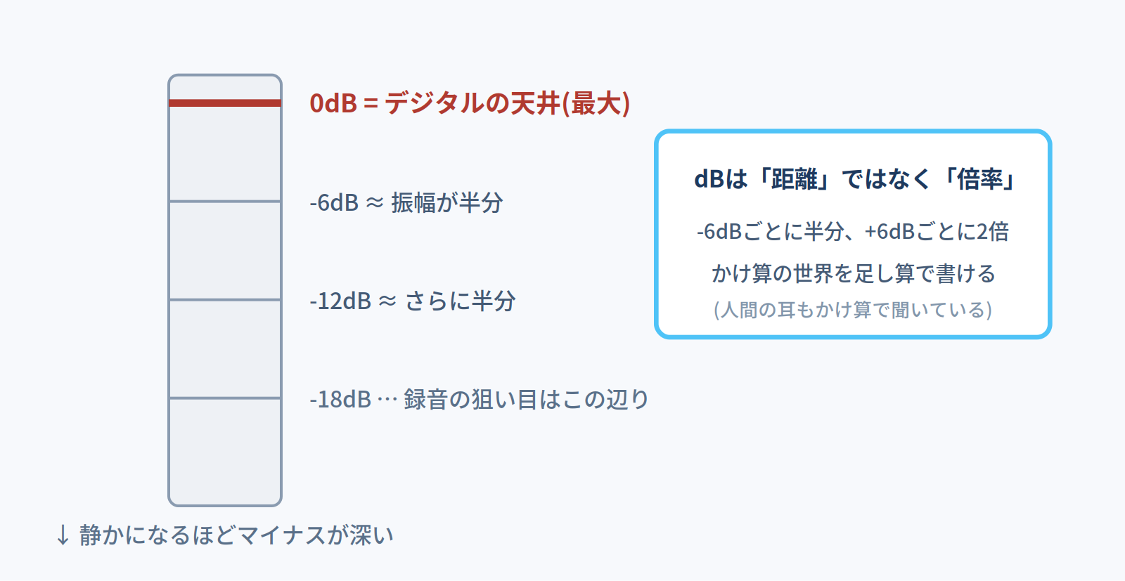 dBのものさしの図。0dBがデジタルの天井で、-6dBごとに振幅が半分になる倍率の単位であることを示す