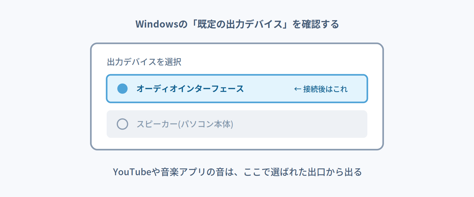 Windowsの既定の出力デバイス選択画面のイメージ。接続後はオーディオインターフェースが選ばれる