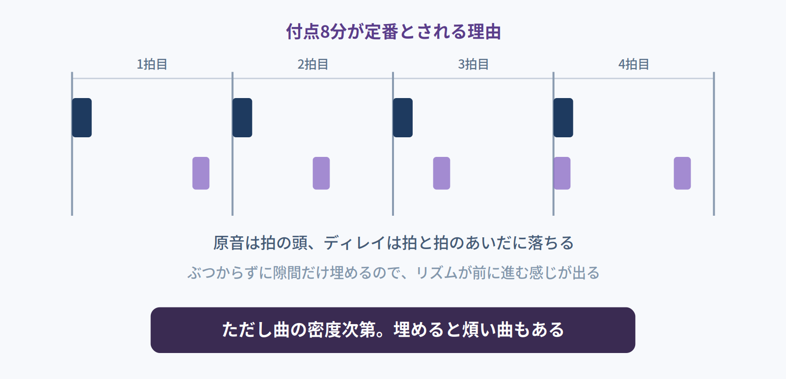 付点8分のディレイが拍と拍のあいだに落ちて隙間だけを埋めることを示す図