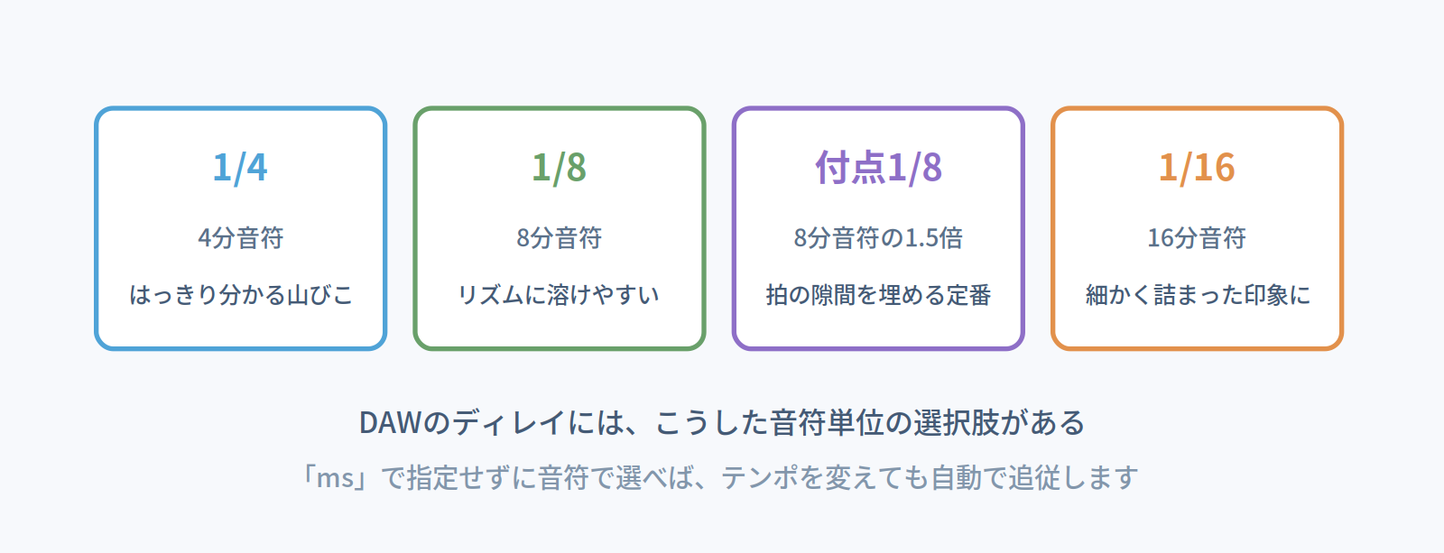 ディレイタイムの音符単位の選択肢と、それぞれの印象を示した図