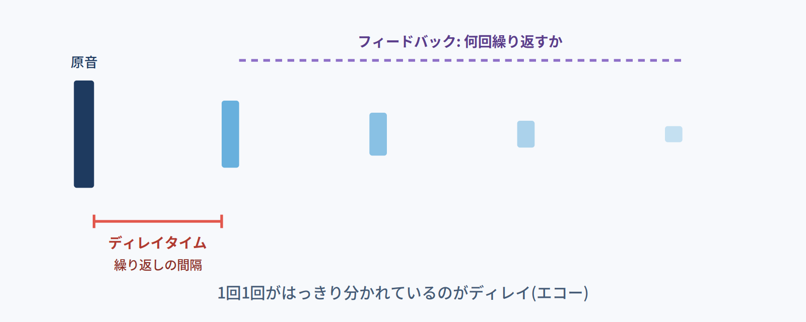 ディレイのパラメータ図。ディレイタイムが繰り返しの間隔、フィードバックが繰り返す回数を決める