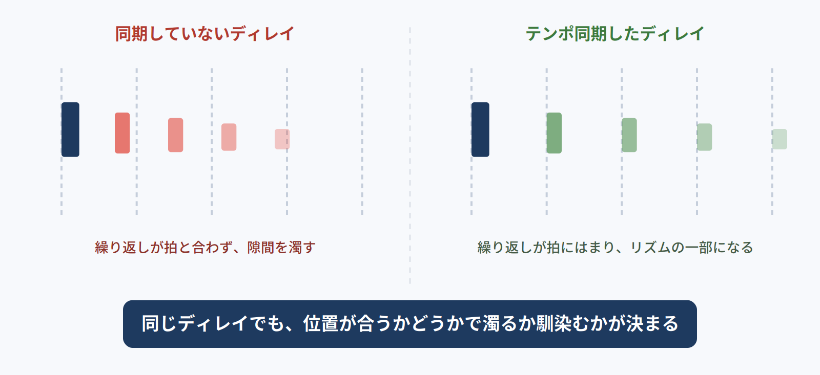 テンポ同期していないディレイは拍と合わず濁るが、同期したディレイは拍にはまりリズムの一部になることを示す比較図