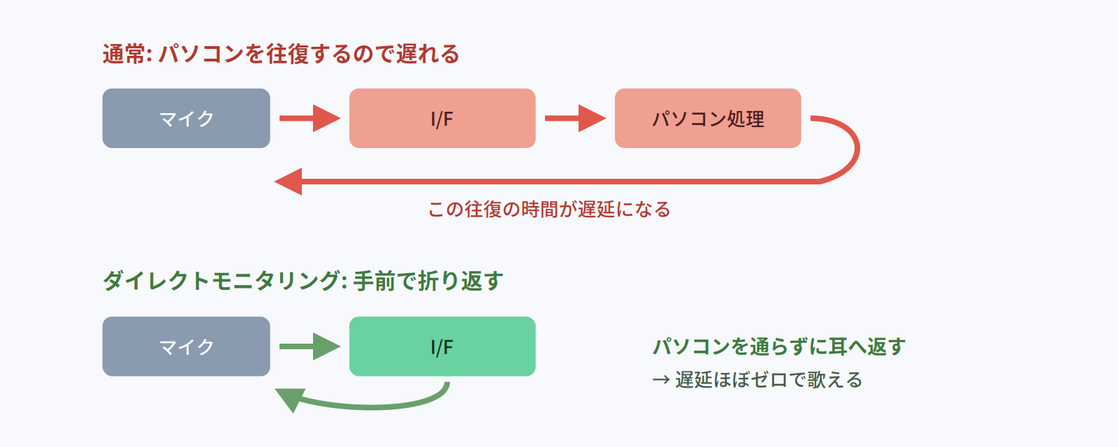 通常はパソコンを往復するため遅延が出るが、ダイレクトモニタリングはインターフェース内で折り返すため遅延がほぼゼロになる図