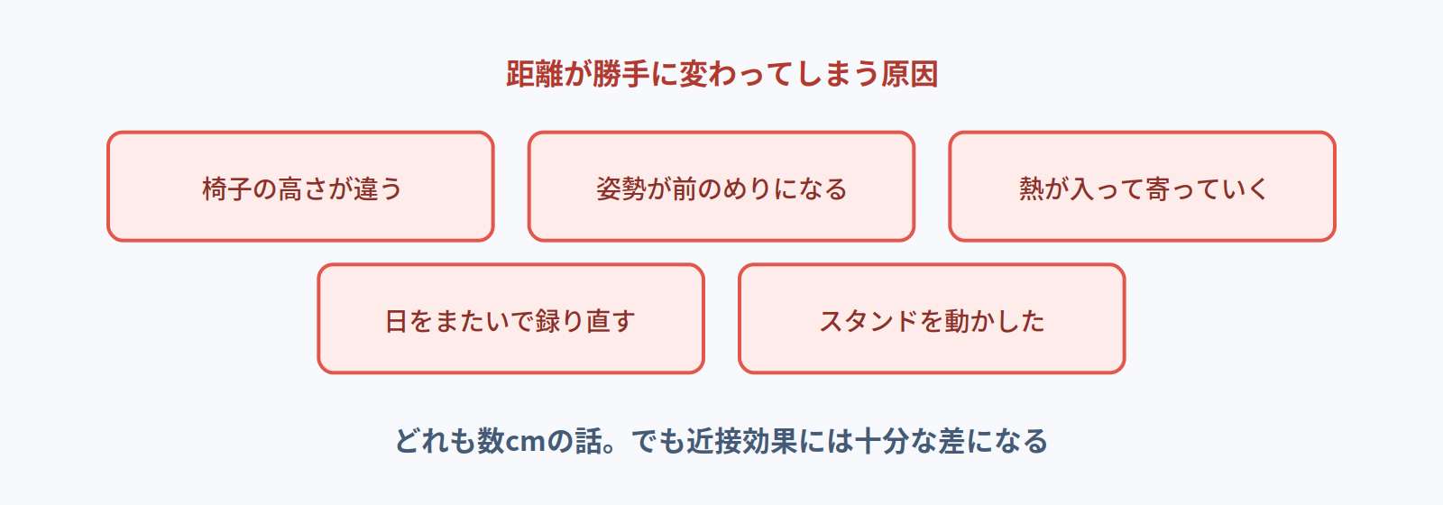 マイクとの距離が勝手に変わる原因の図。椅子の高さ、姿勢、熱の入り方、日をまたいだ録り直し、スタンドの移動