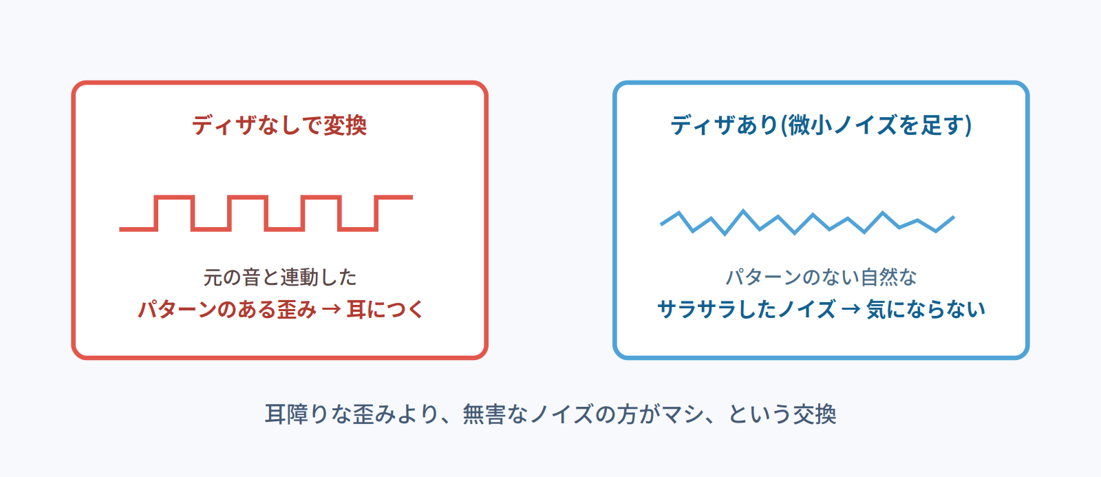 ディザなしではパターンのある耳につく歪みが出るが、微小ノイズを足すことでパターンのない自然なノイズに変わることを示す図