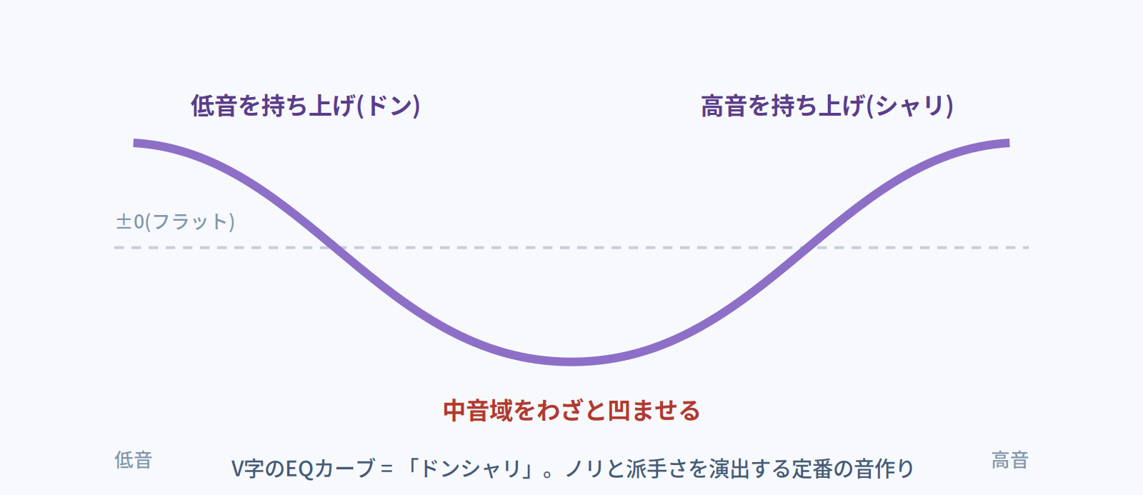 低音と高音を持ち上げて中音域をわざと凹ませるV字のEQカーブ=ドンシャリの図
