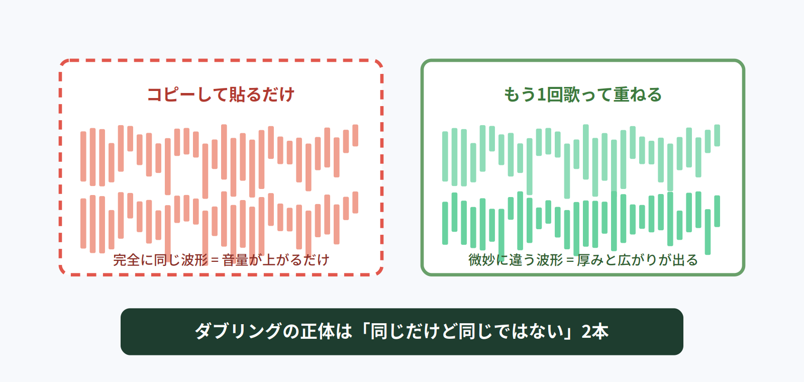 コピーして貼るだけでは音量が上がるだけだが、もう1回歌って重ねると厚みと広がりが出ることを示す比較図