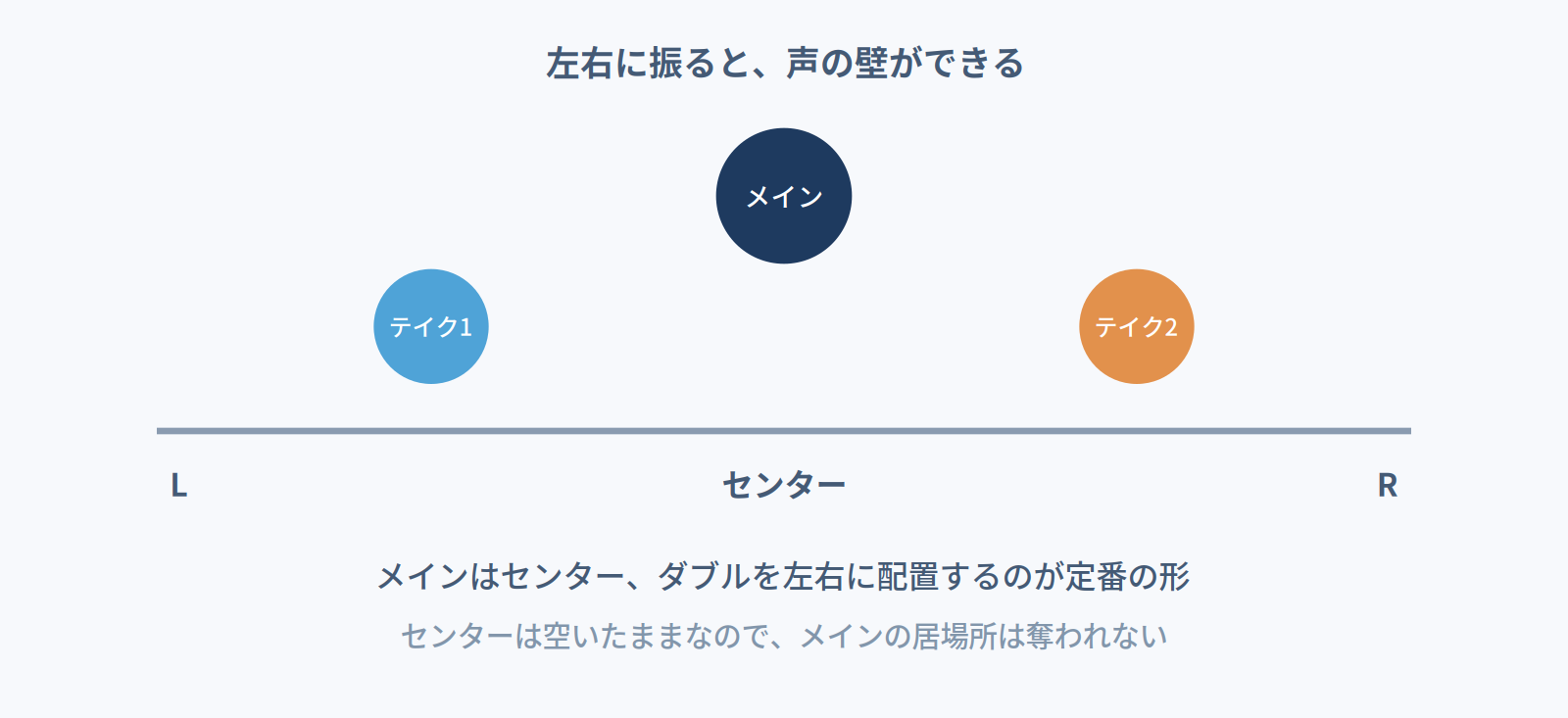 メインをセンター、ダブルを左右に配置する定番の形を示す図