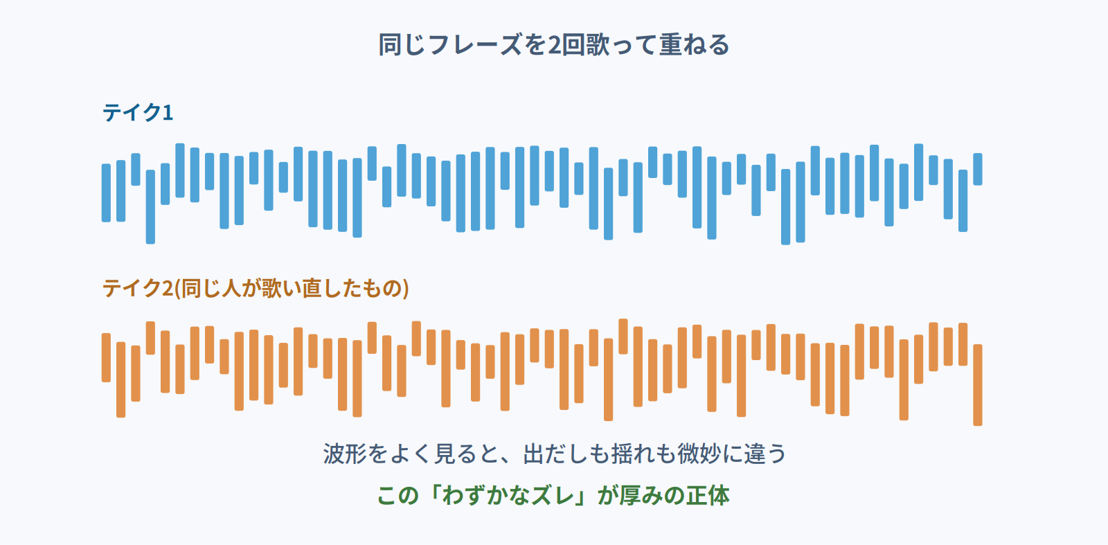 同じフレーズを2回歌うと出だしも揺れも微妙に違い、そのわずかなズレが厚みになることを示す波形の図