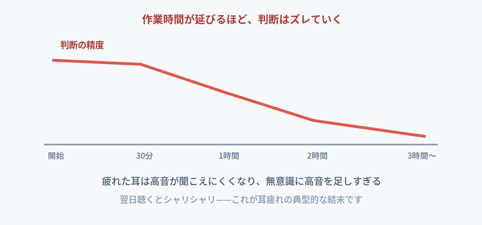 作業時間が延びるほど判断の精度が落ちていくことを示すグラフの図