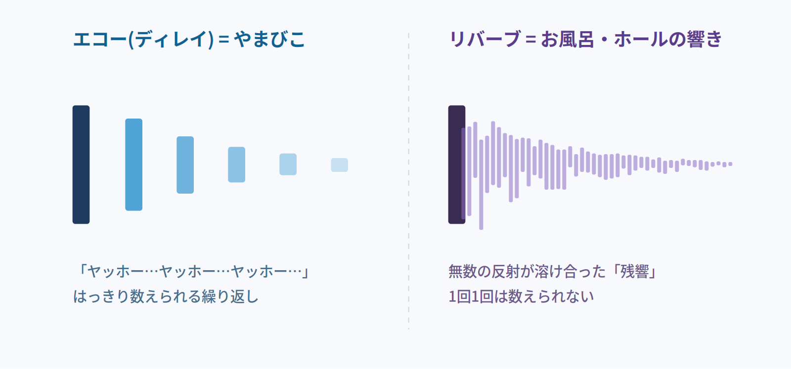 エコー(ディレイ)はやまびこのように数えられる繰り返し、リバーブは無数の反射が溶け合った残響であることを示す比較図