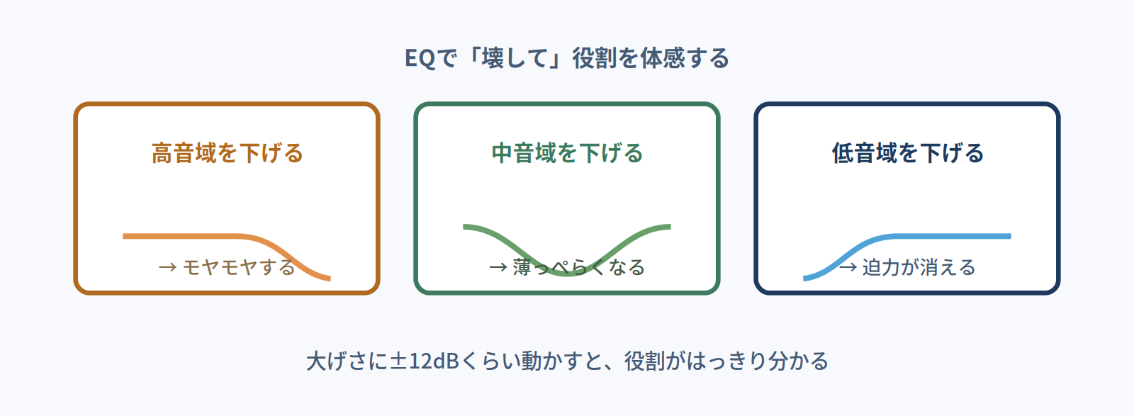 EQで高音域・中音域・低音域をそれぞれ下げてみて、モヤモヤする・薄っぺらくなる・迫力が消えるという役割を体感する実験の図