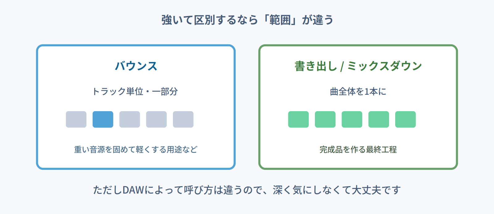 バウンスはトラック単位や一部分、書き出しは曲全体という範囲の違いを示す図