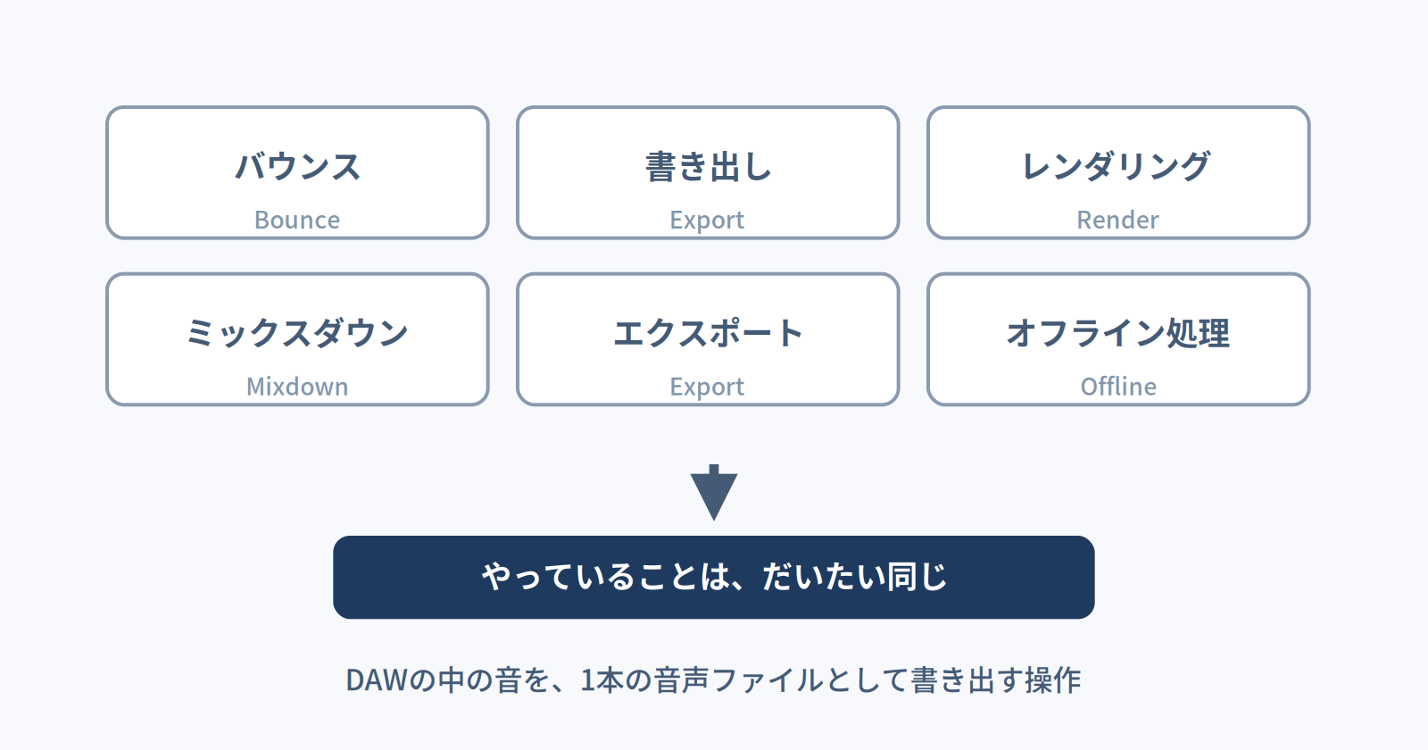 バウンス・書き出し・レンダリング・ミックスダウンなど同じ操作を指す呼び方が多数あることを示す図