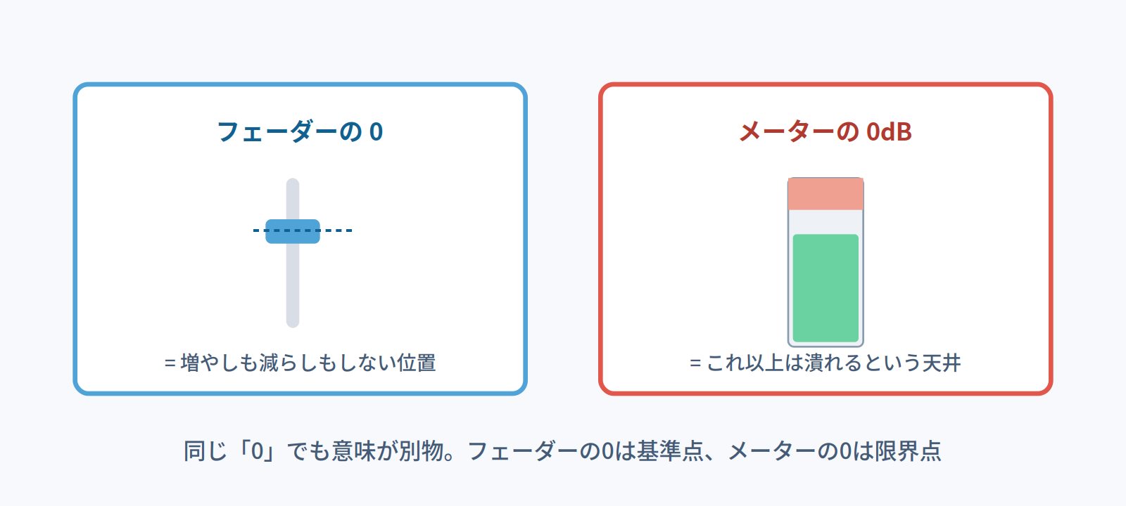 フェーダーの0は増減なしの基準点、メーターの0dBは潰れる限界点という違いを示す図