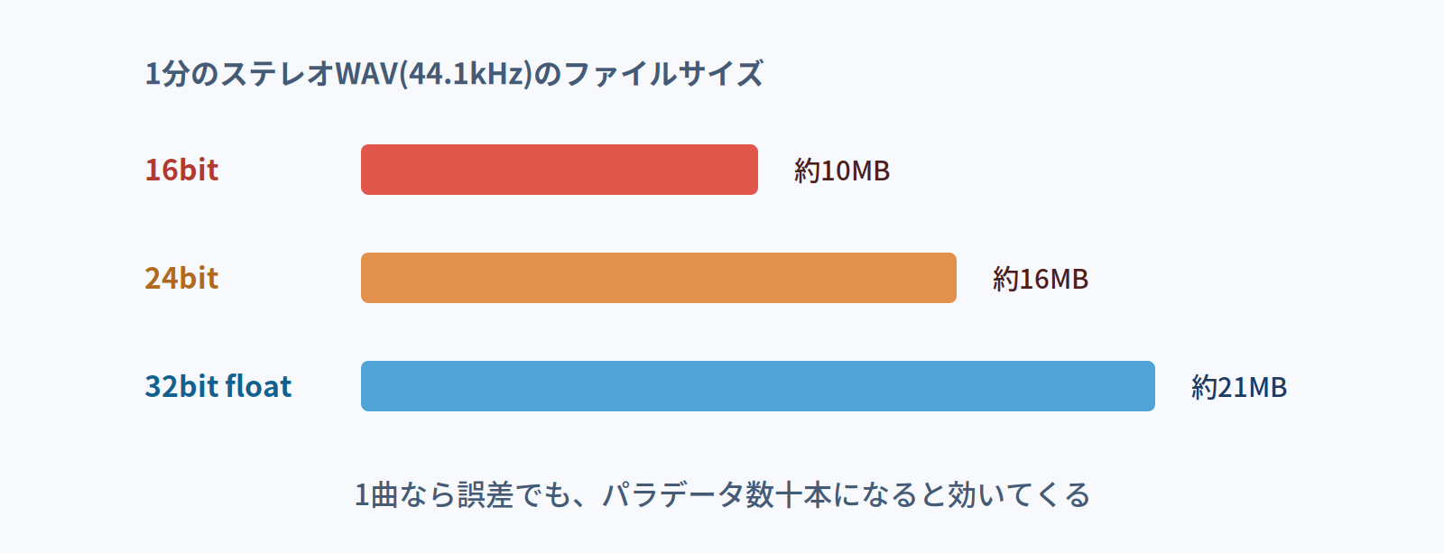 1分のステレオWAVのファイルサイズ比較。16bitで約10MB、24bitで約16MB、32bit floatで約21MB
