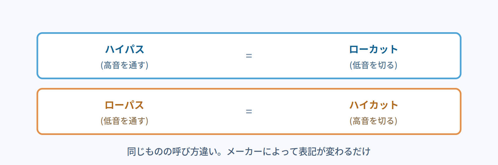 ハイパス=ローカット、ローパス=ハイカットという呼び方の対応表