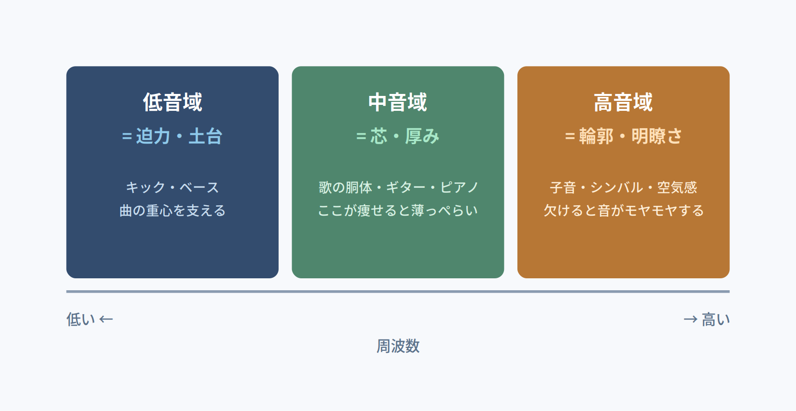 低音域は迫力と土台、中音域は芯と厚み、高音域は輪郭と明瞭さという帯域ごとの役割マップ