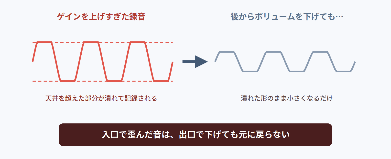 ゲインを上げすぎて歪んだ録音は、後からボリュームを下げても元に戻らないことを示す図