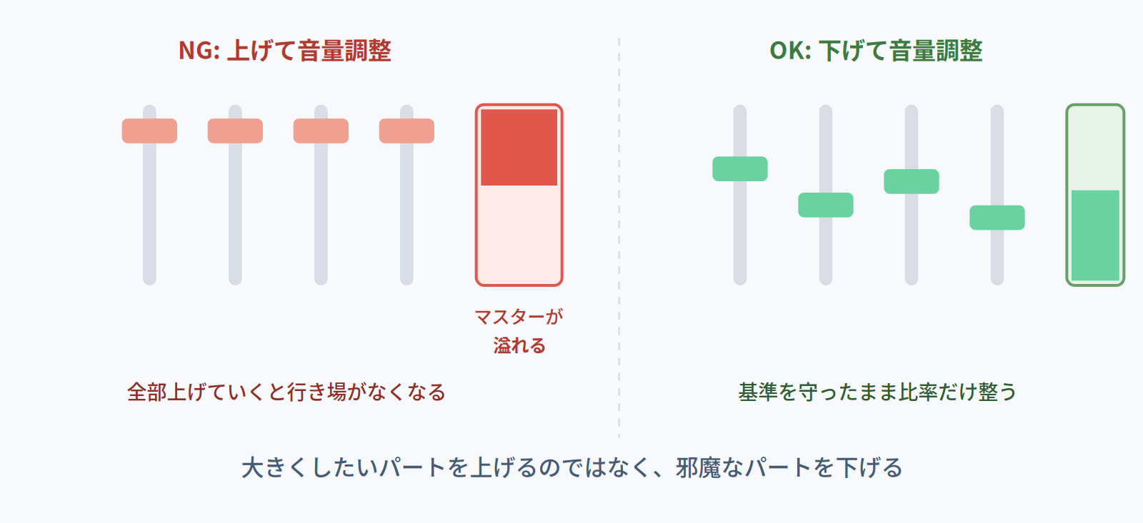 全部上げて音量調整するとマスターが溢れるNG例と、下げて調整するOK例の比較図