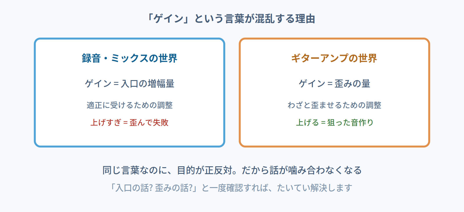 録音・ミックスの世界のゲインとギターアンプの世界のゲインで意味が正反対であることを示す図