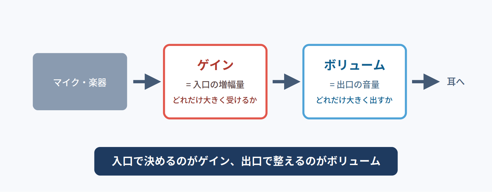 ゲインは入口の増幅量、ボリュームは出口の音量であることを示す信号の流れの図