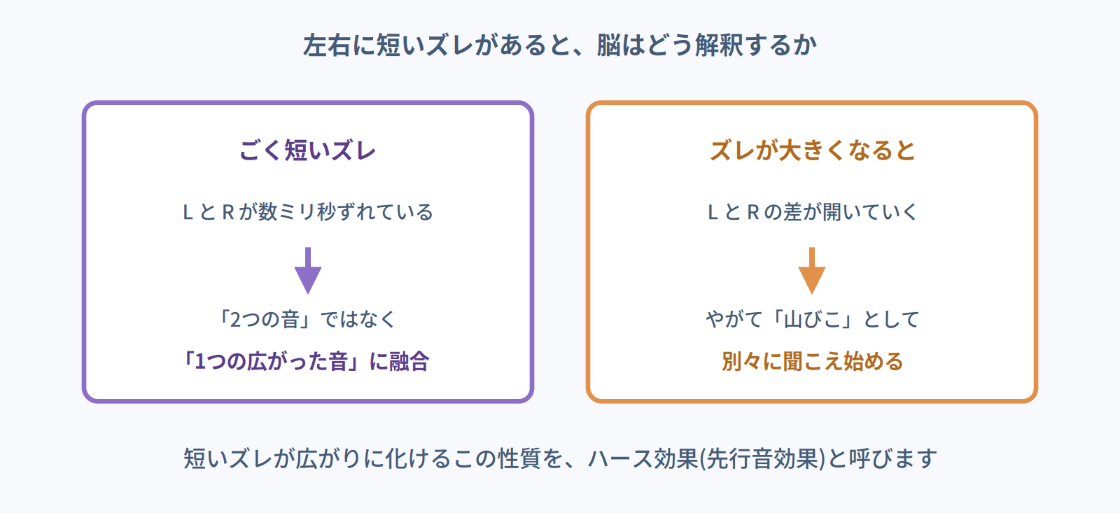 左右に短いズレがあると1つの広がった音に融合し、ズレが大きくなると山びことして別々に聞こえることを示す図
