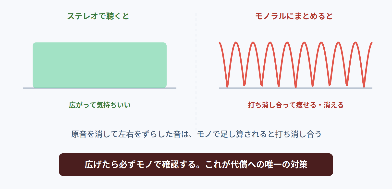 ステレオでは広がって聞こえるが、モノラルにまとめると打ち消し合って痩せることを示す図