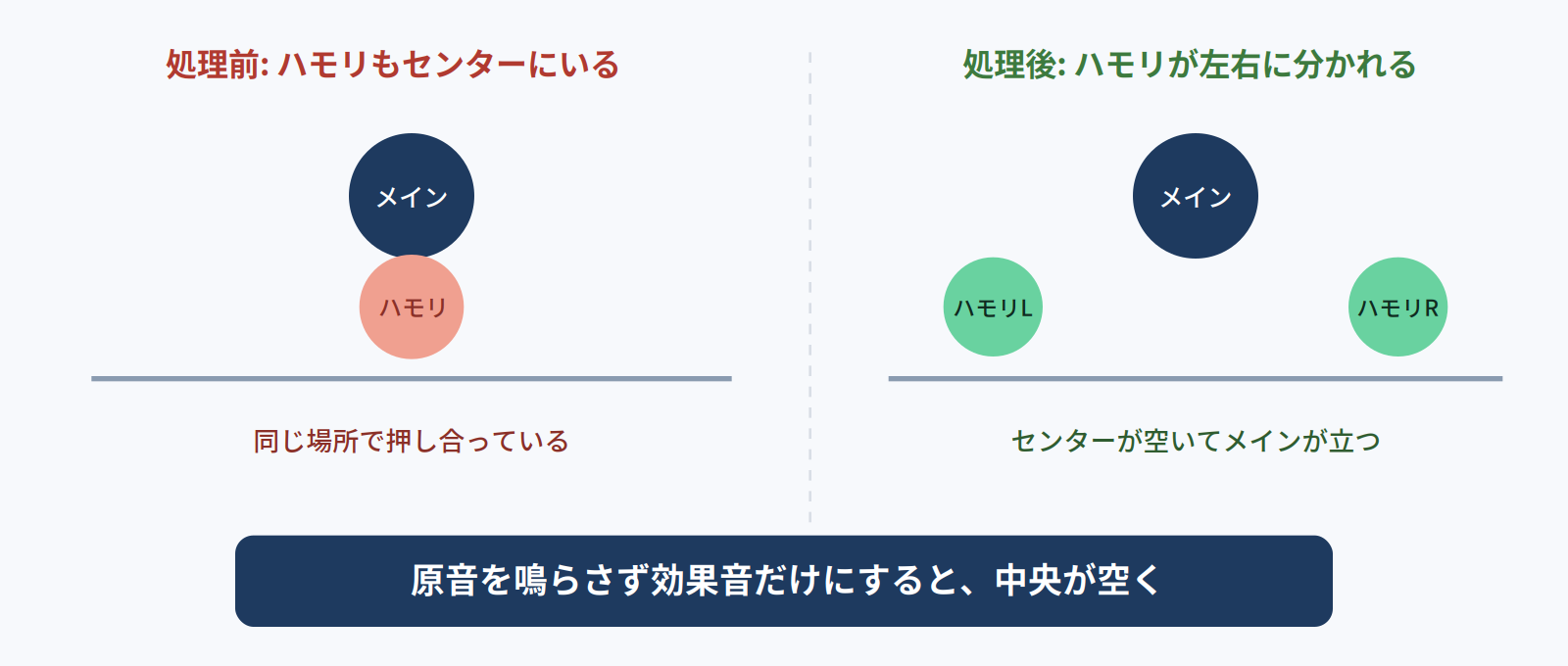 処理前はハモリもセンターにいるが、処理後は左右に分かれてセンターが空きメインが立つことを示す図
