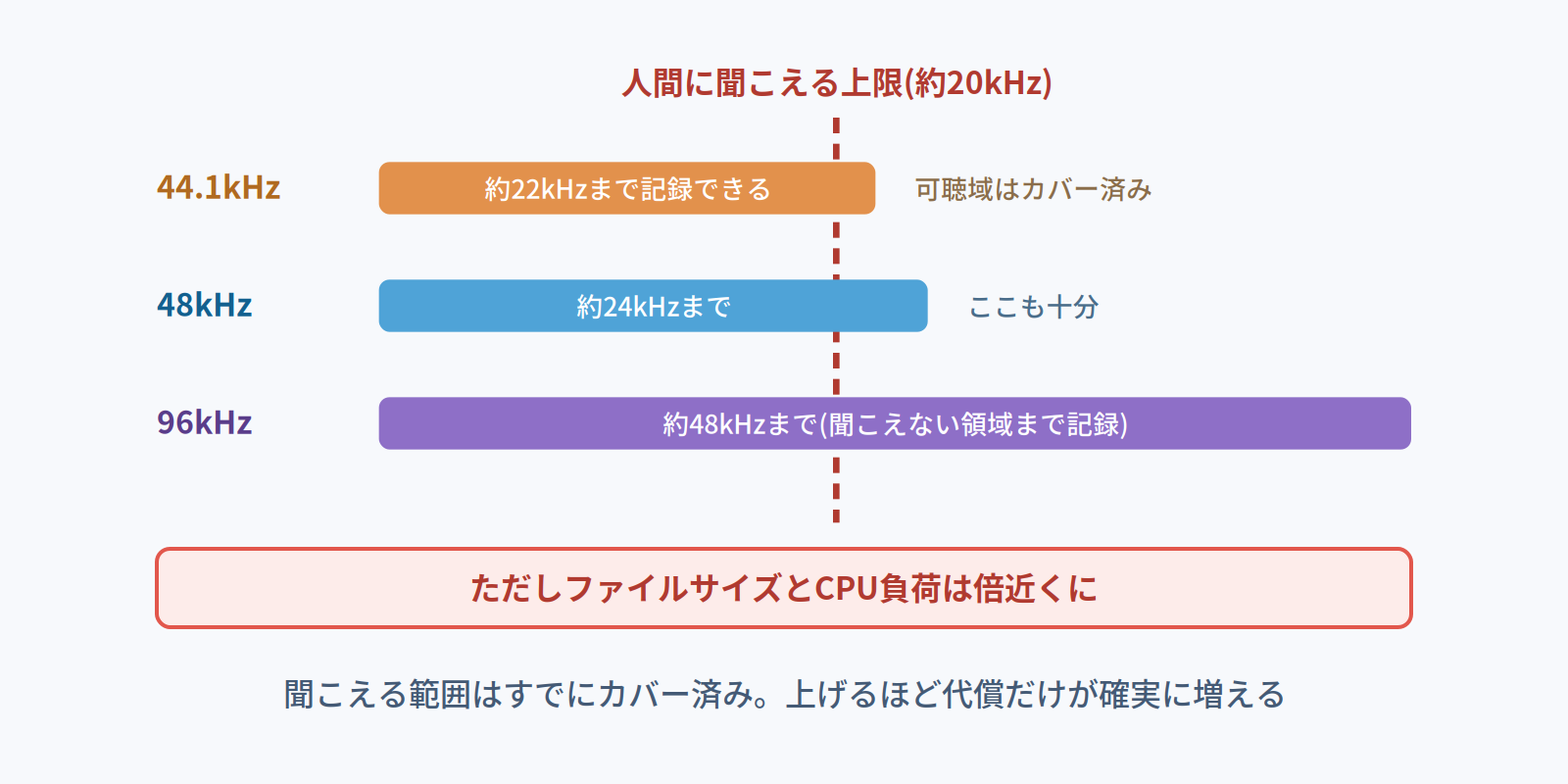サンプリングレート別に記録できる上限の比較図。44.1kHzで約22kHz、48kHzで約24kHzまで記録でき、人間の可聴域20kHzはすでにカバー済み。96kHzは聞こえない領域まで記録するがファイルサイズとCPU負荷が倍近くになる