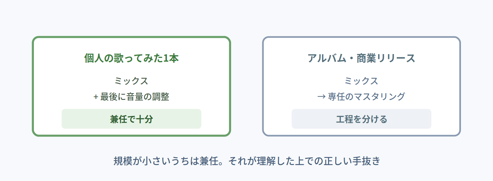 個人の歌ってみた1本ならミックスと簡易マスタリングの兼任で十分、アルバムや商業リリースでは工程を分けることを示す図