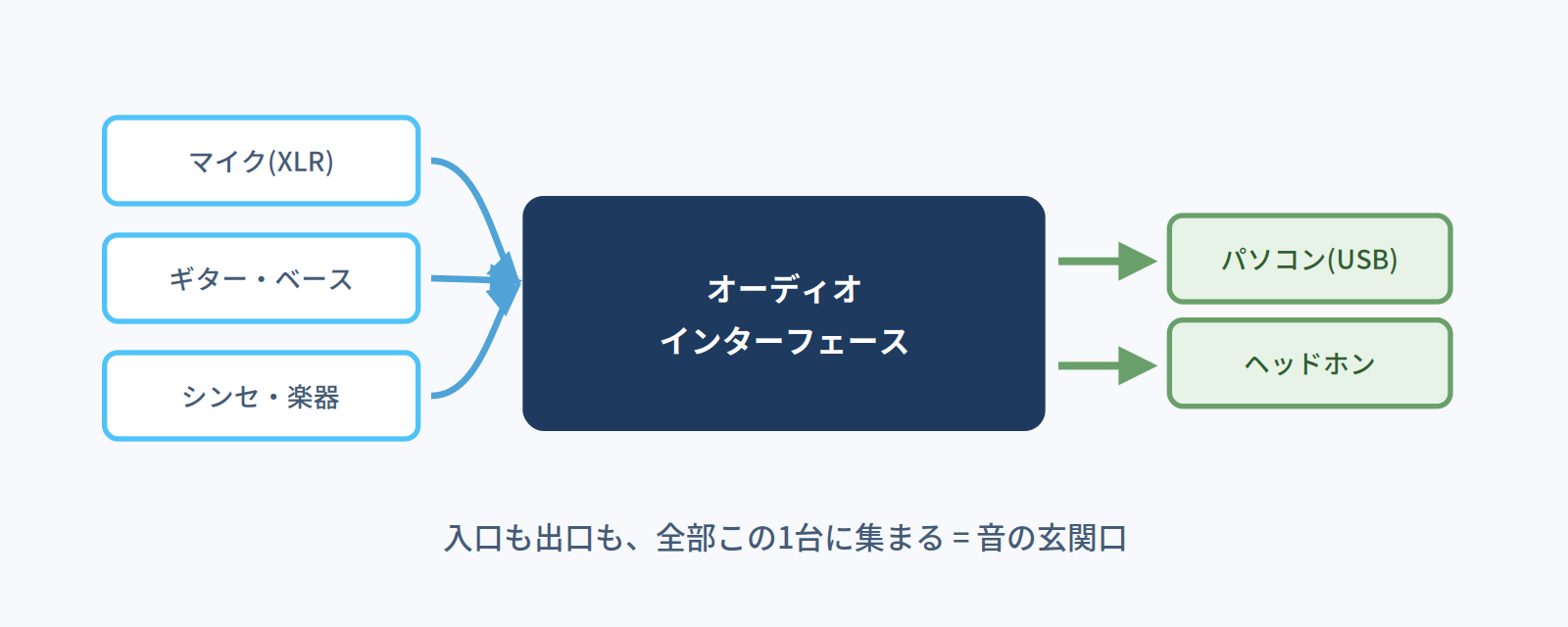 オーディオインターフェースの接続図。マイクや楽器の入口とパソコン・ヘッドホンの出口が1台に集まる