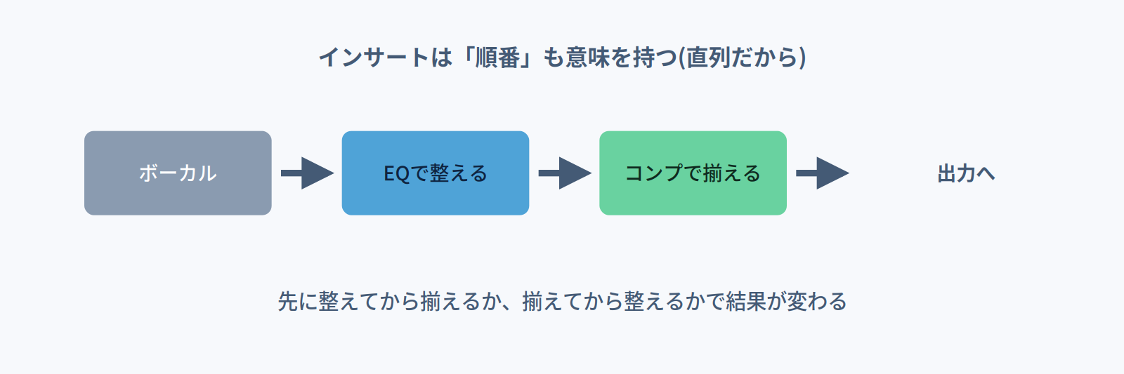 インサートは直列なので順番も意味を持つことを示す図。EQで整えてからコンプで揃える流れ