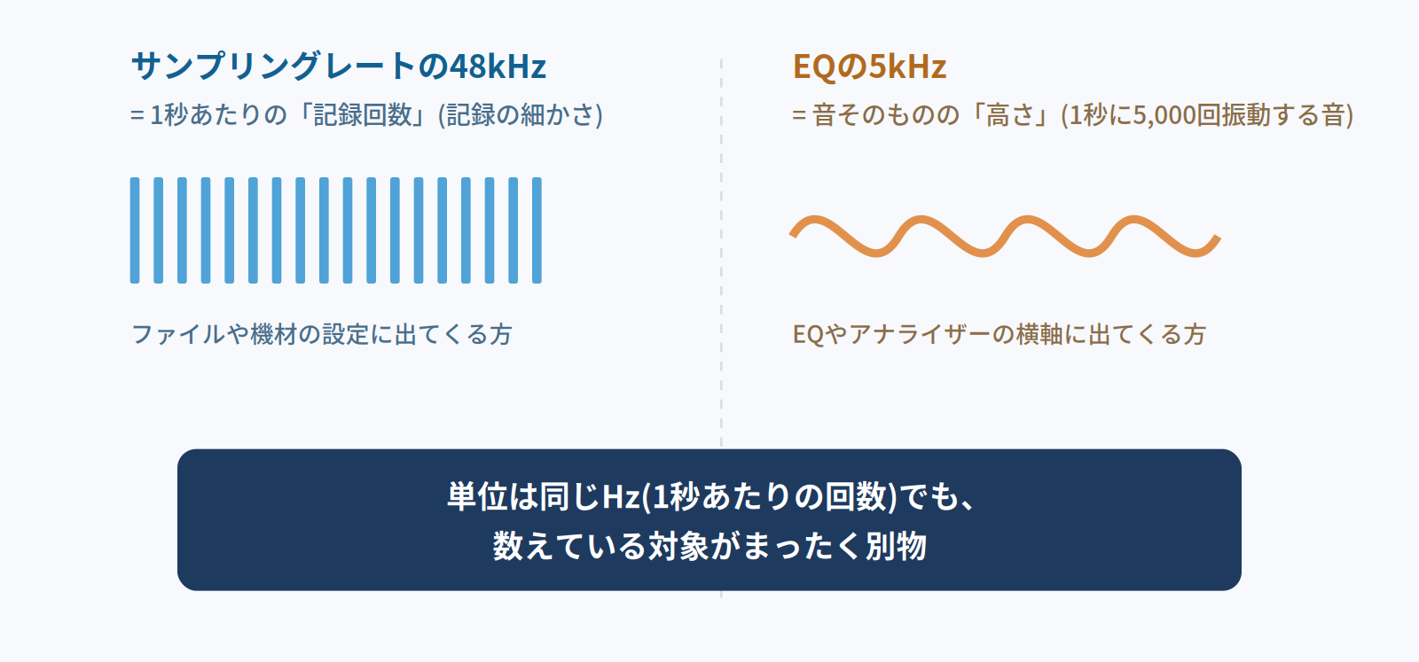 サンプリングレートの48kHzは記録回数、EQの5kHzは音の高さ。同じ単位でも数えている対象が別物であることを示す図