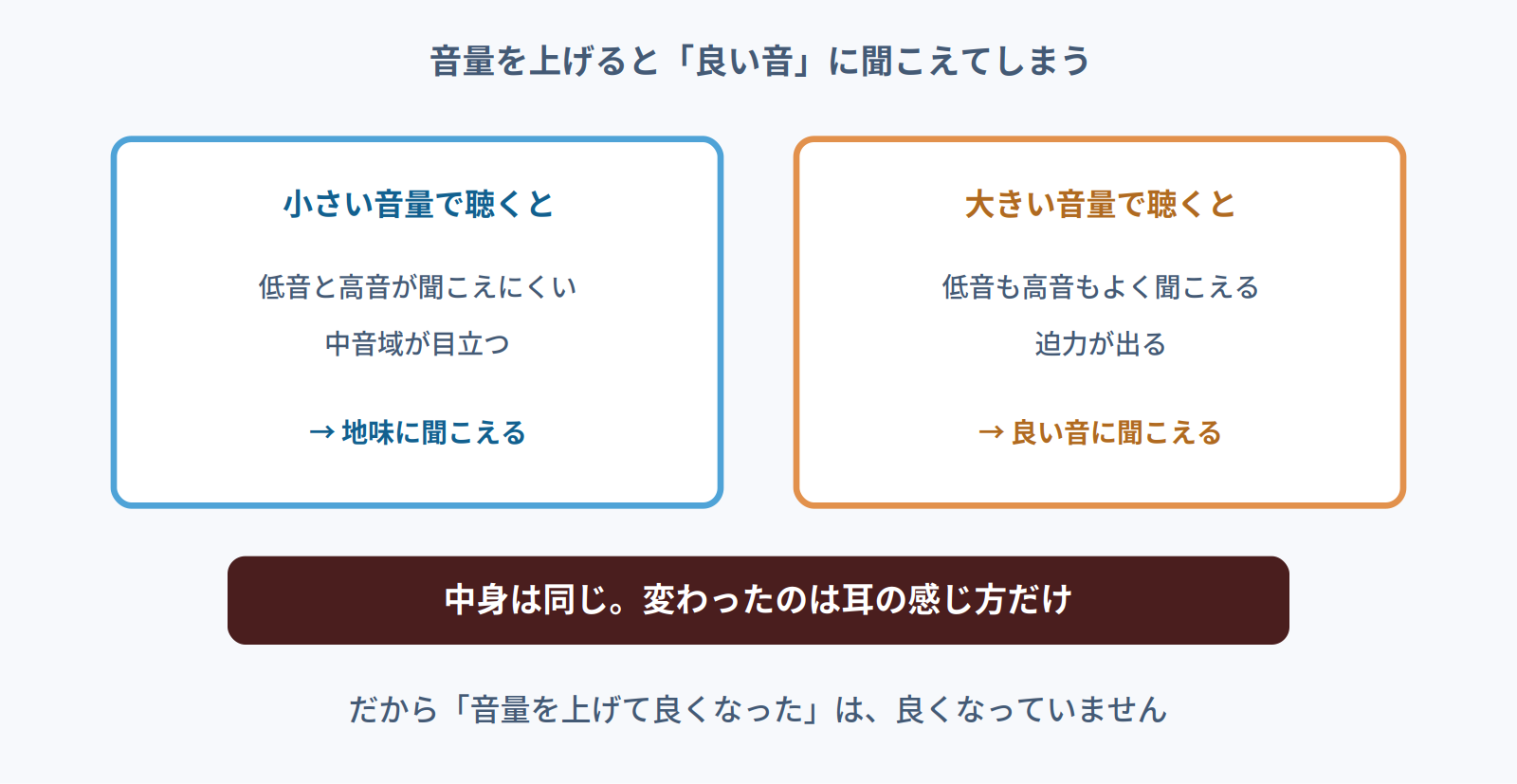 小さい音量では地味に、大きい音量では良い音に聞こえるという音量の錯覚を示す図