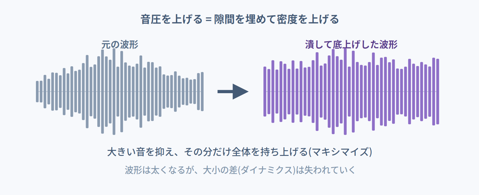 大きい音を抑えて全体を持ち上げることで音圧を上げる仕組みを示した図