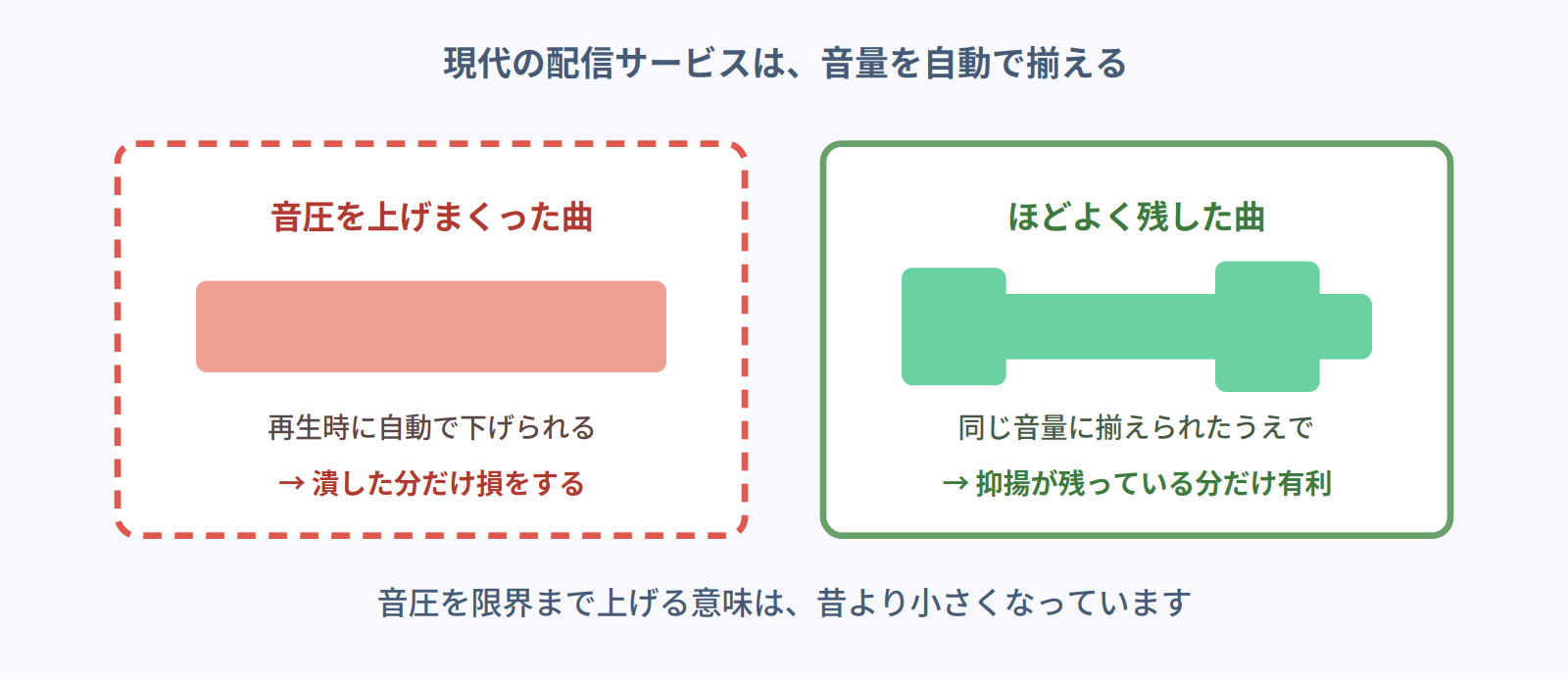 配信サービスの音量自動調整により、音圧を上げすぎた曲は下げられて損をすることを示す図