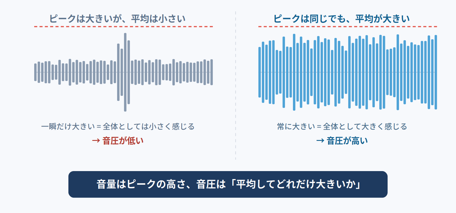 音量はピークの高さ、音圧は平均してどれだけ大きいかという違いを波形で示した図