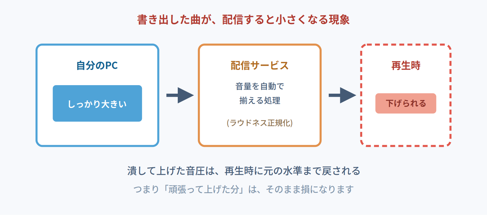 自分のPCでは大きい曲が配信サービスのラウドネス正規化で下げられることを示す図
