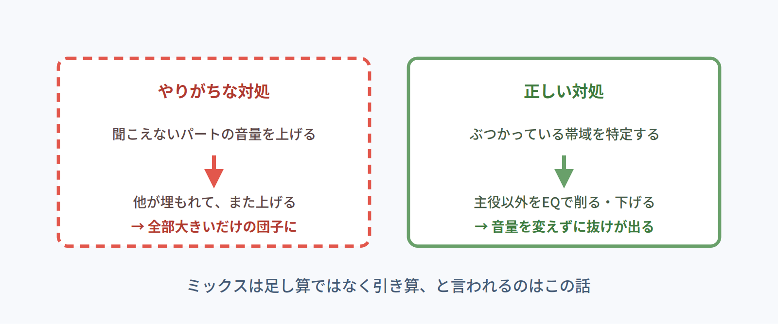 聞こえないパートの音量を上げ続けるNGな対処と、ぶつかる帯域を削る正しい対処の比較図