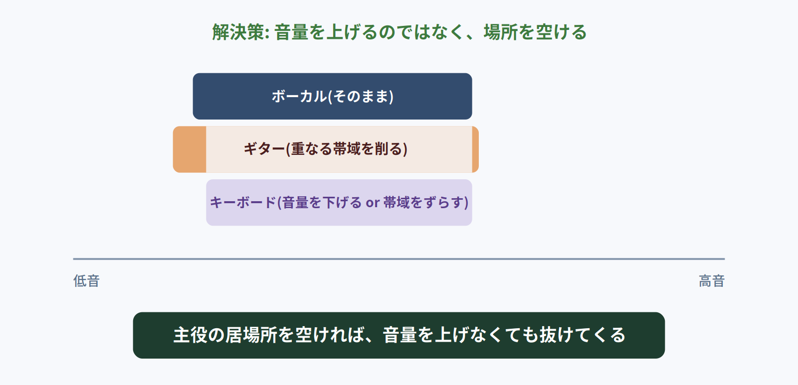 主役以外の重なる帯域を削って場所を空けることで主役が抜けてくることを示す図