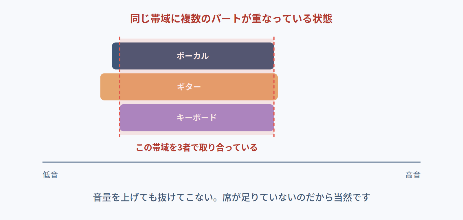 同じ帯域にボーカル・ギター・キーボードが重なって席を取り合っている状態を示す図