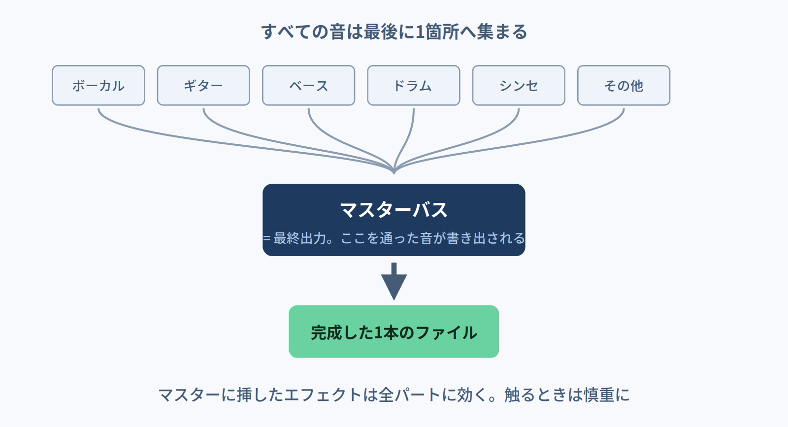 すべてのパートが最後にマスターバスへ集まり、1本のファイルとして書き出される流れの図