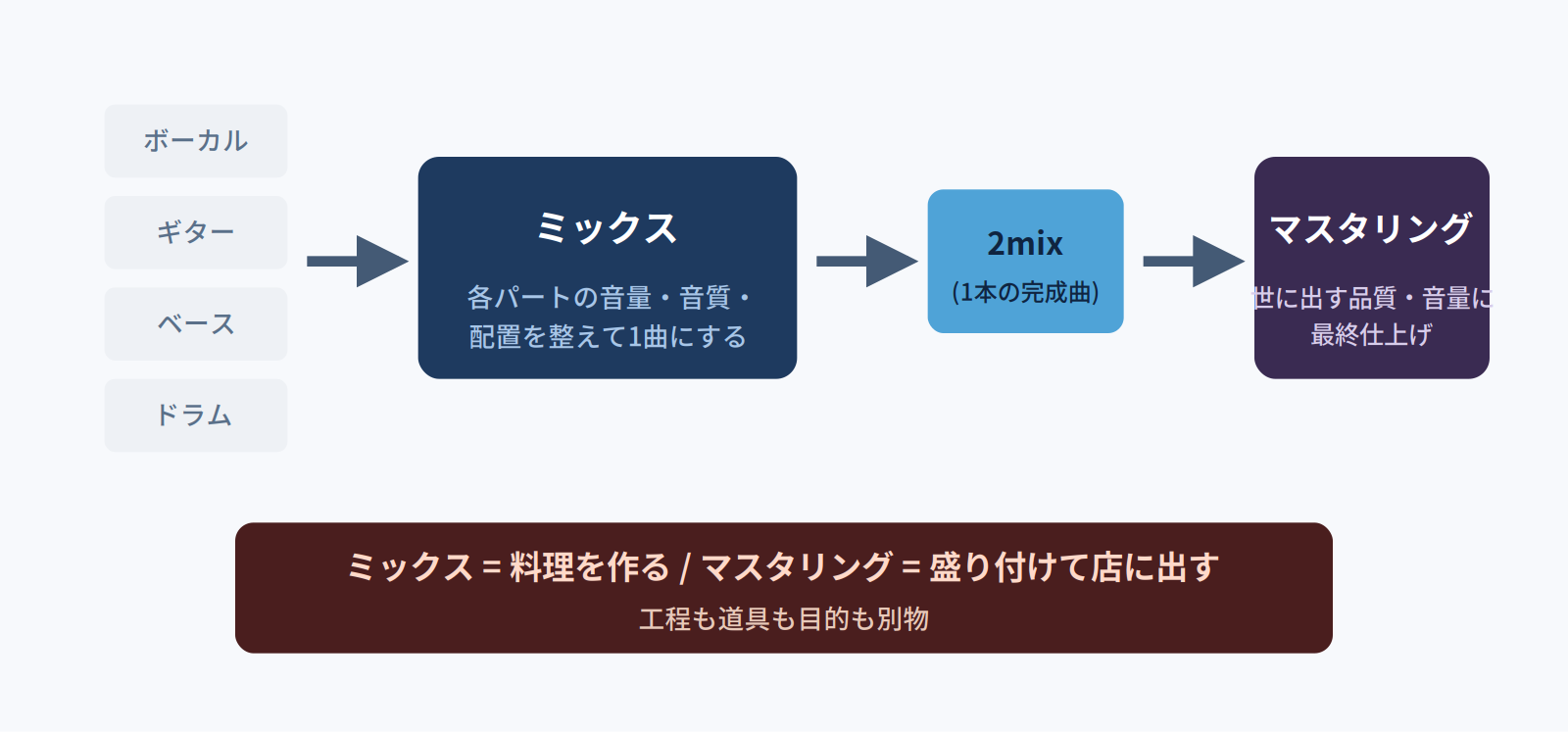 各トラックをミックスで1曲(2mix)にまとめ、マスタリングで世に出す品質へ最終仕上げする工程図