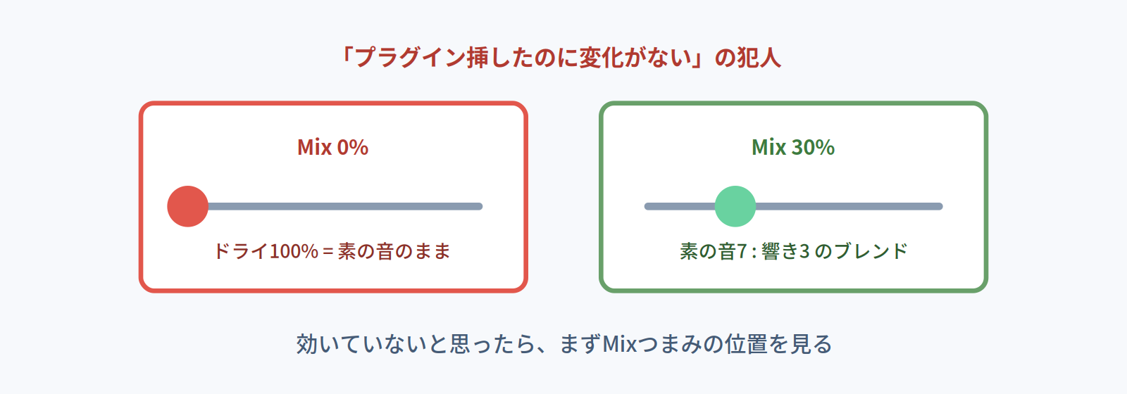 Mix0%では素の音のままで変化がなく、Mix30%で素の音と響きがブレンドされることを示す図