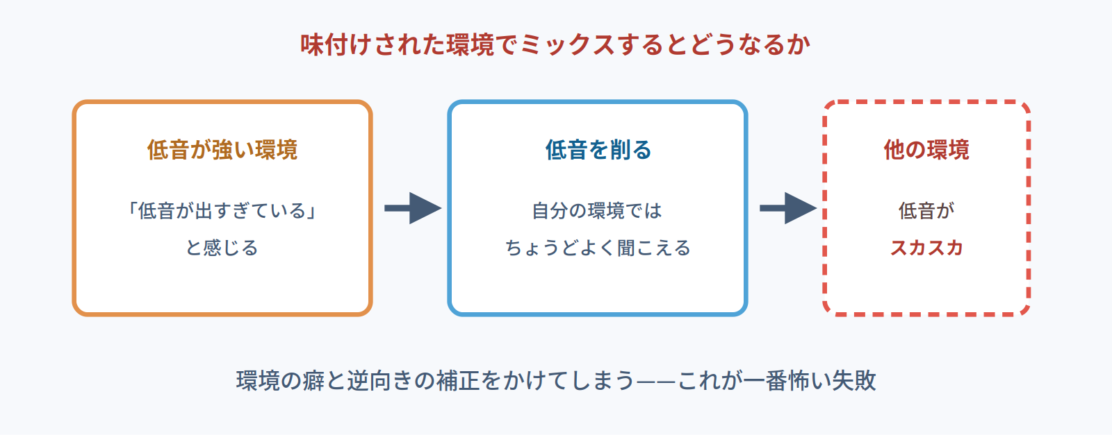 低音が強い環境でミックスすると低音を削りすぎ、他の環境でスカスカになることを示す図