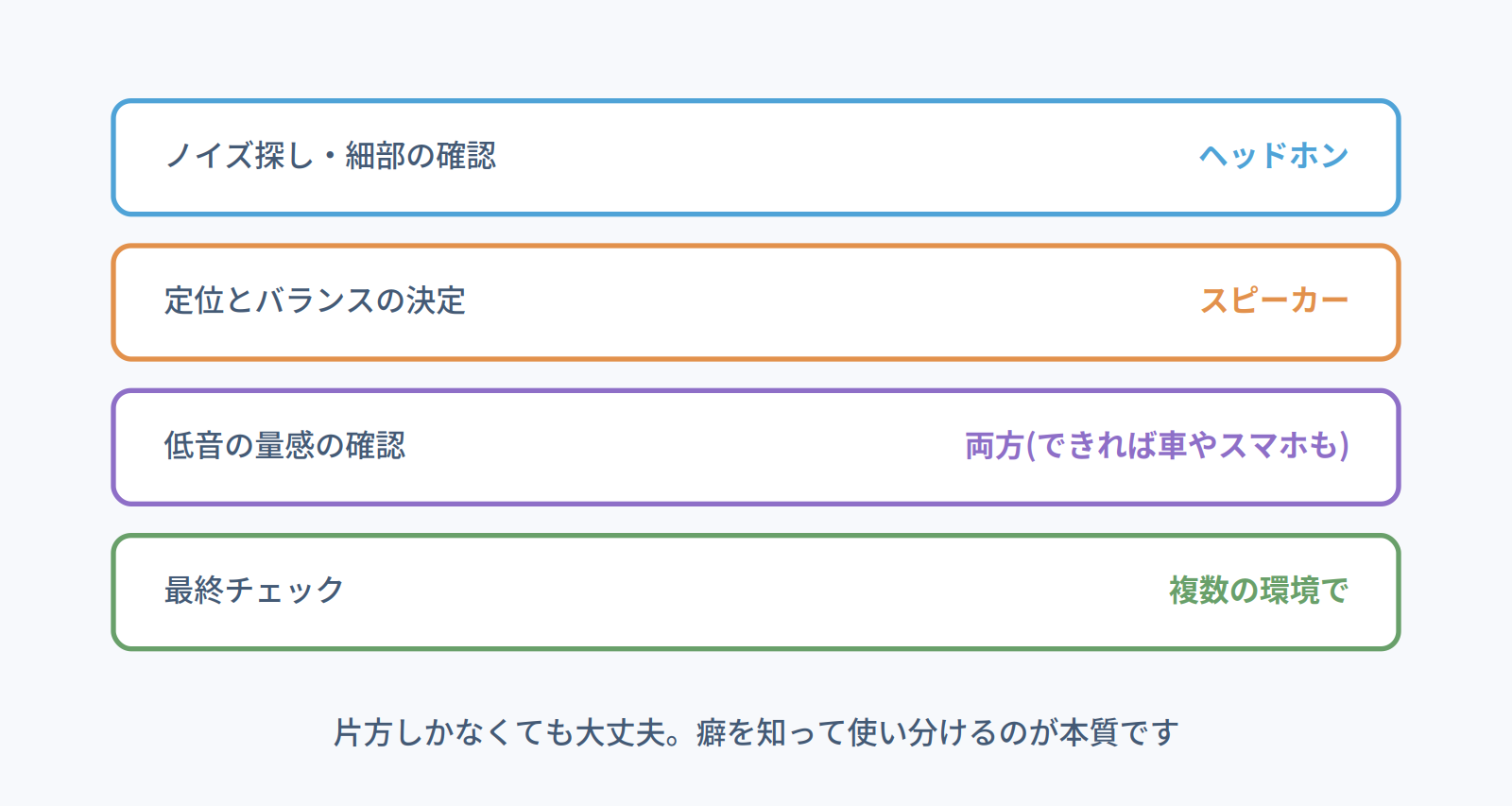 作業内容ごとにヘッドホンとスピーカーを使い分ける目安を示した図