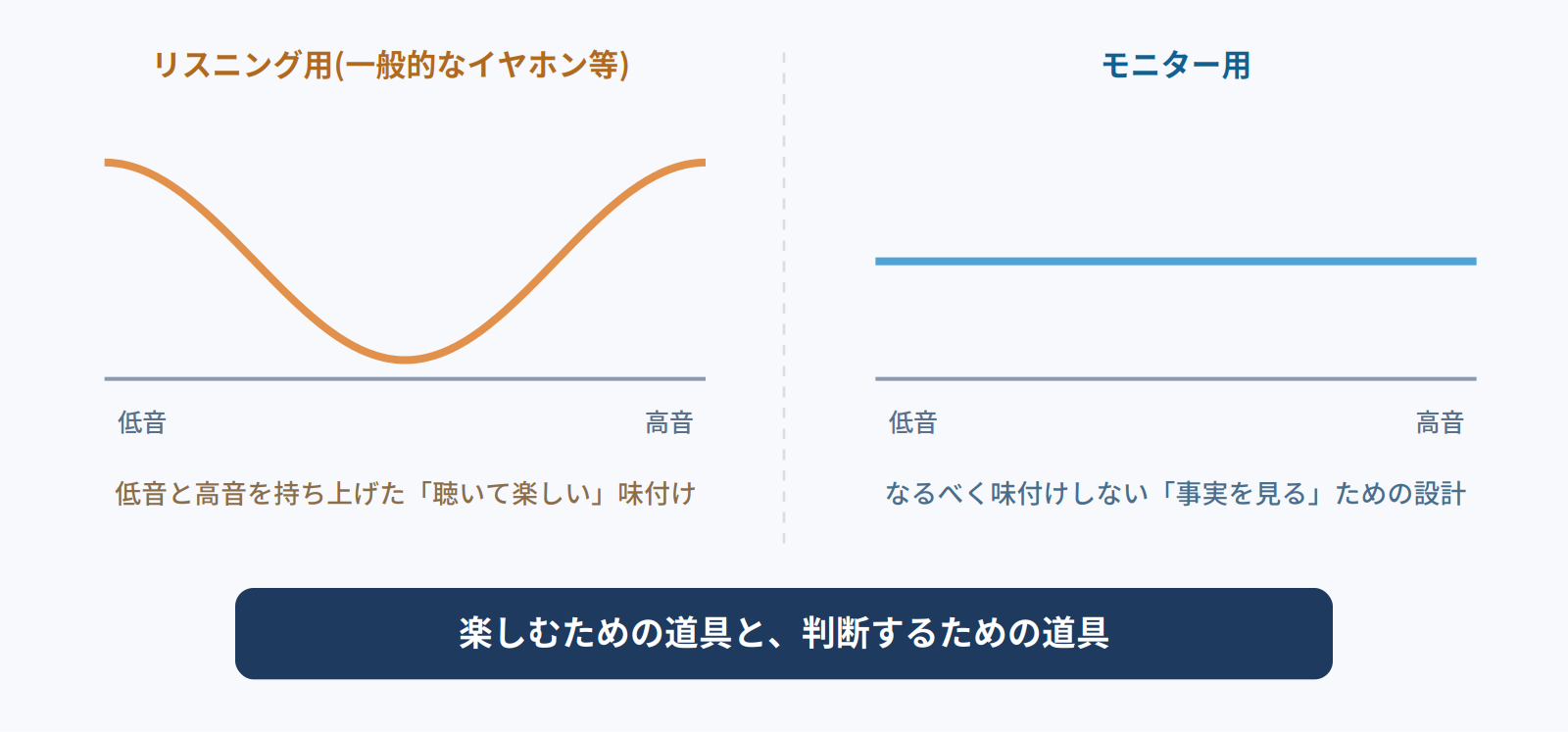 リスニング用は低音と高音を持ち上げた味付け、モニター用は味付けしないフラットな設計であることを示す図